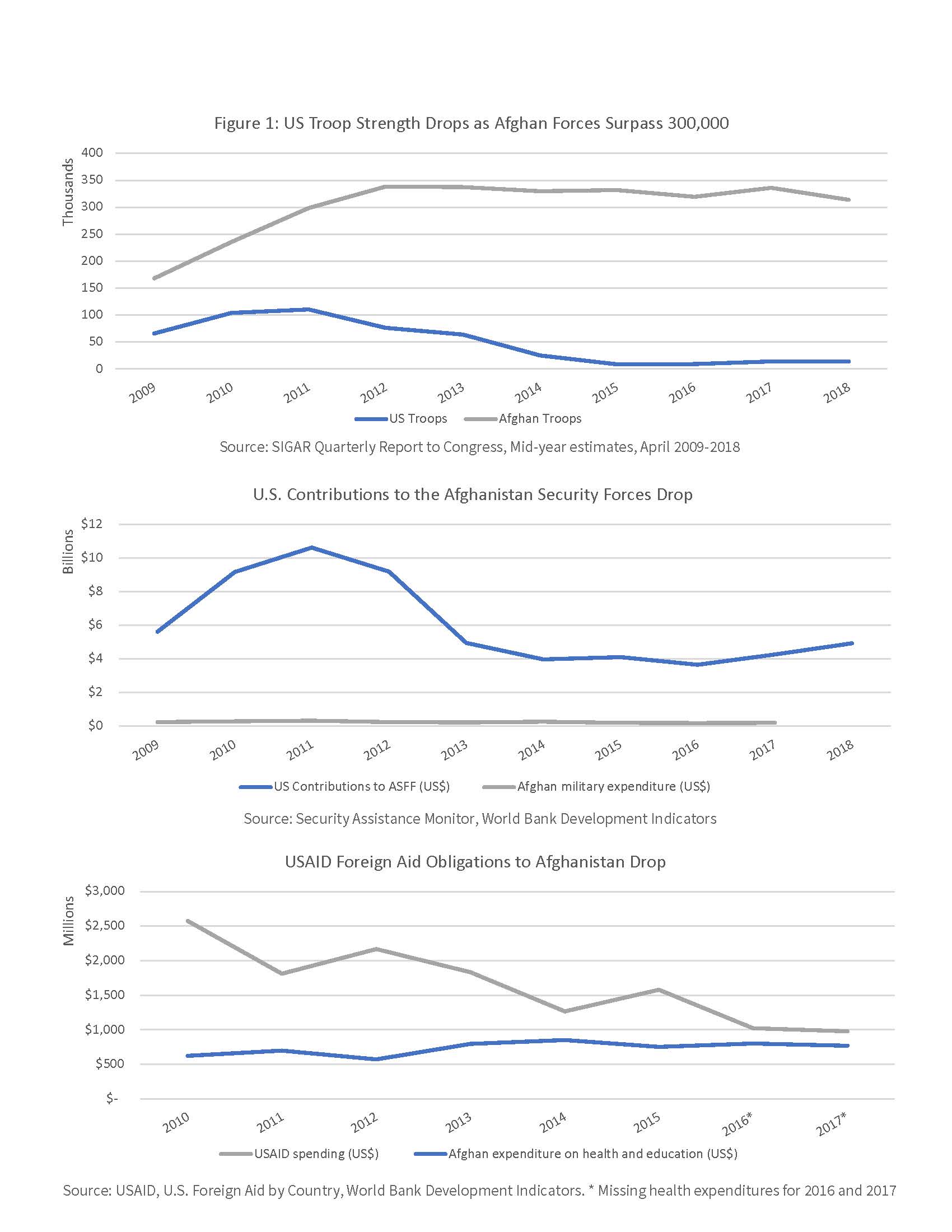 https://csis-website-prod.s3.amazonaws.com/s3fs-public/190206_Afghan_Graphs.pdf