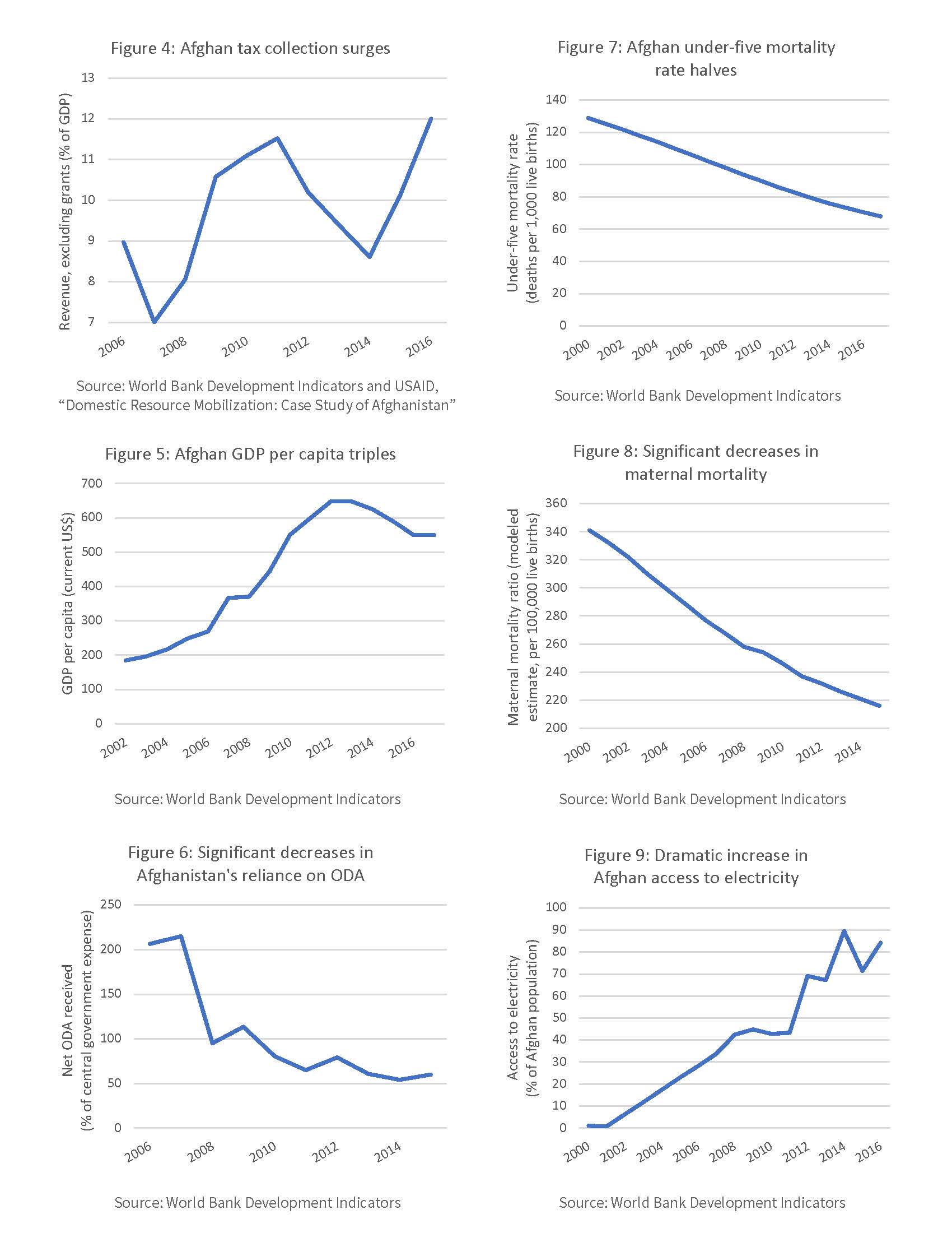 https://csis-website-prod.s3.amazonaws.com/s3fs-public/190206_Afghan_Graphs.pdf