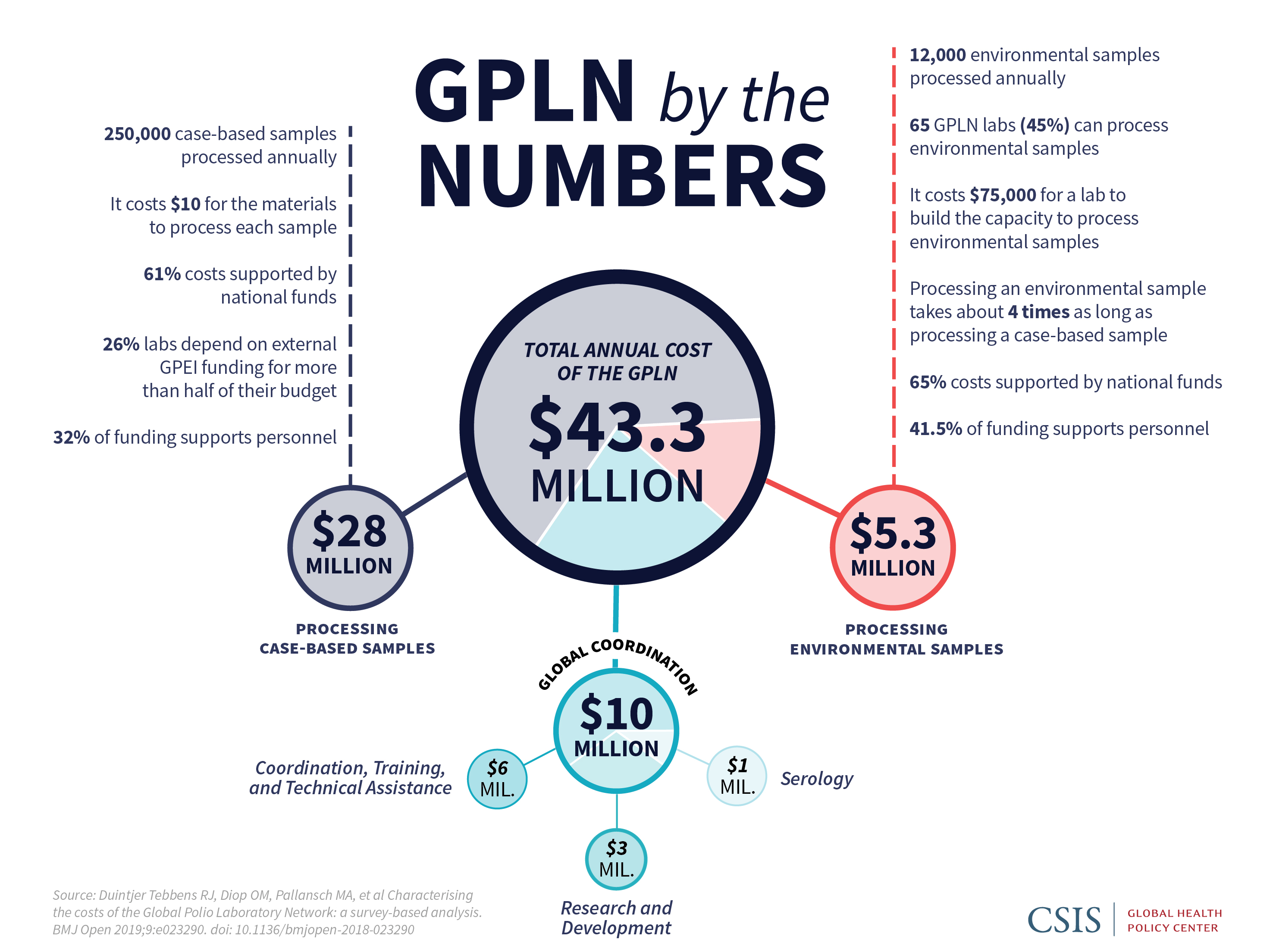 GPLN by the Numbers bubble map graph