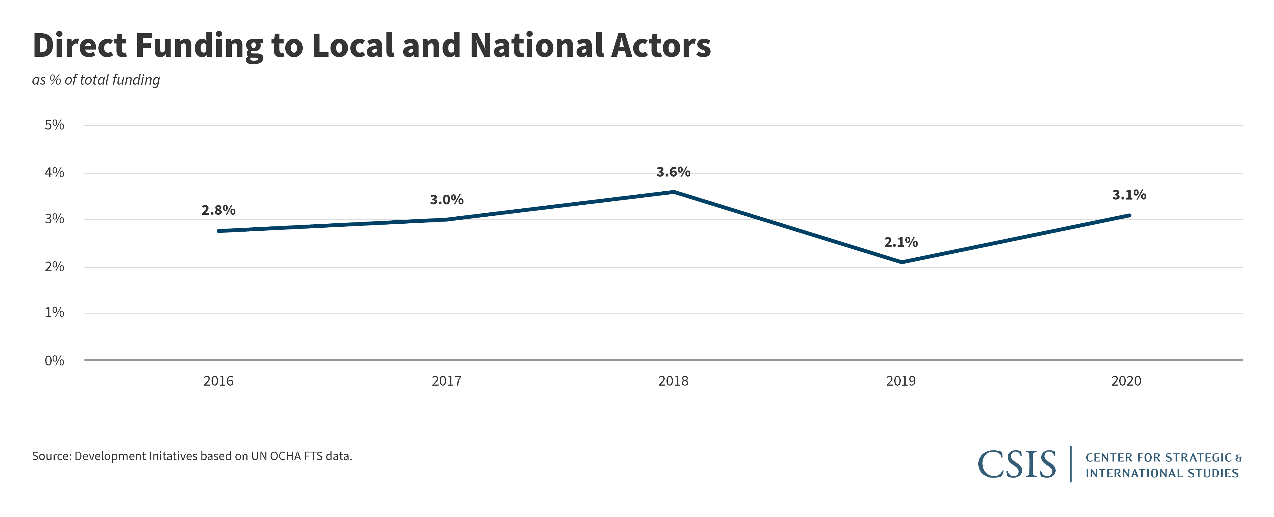 Line graph Direct Funding to Local and National Actors