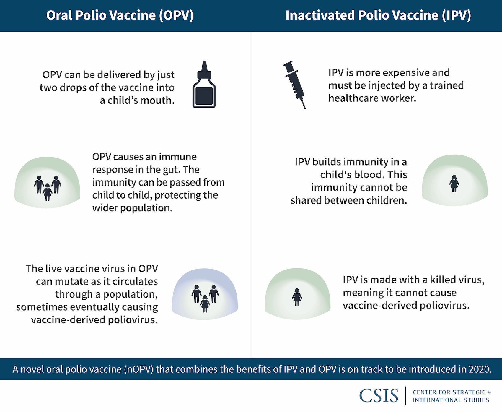 Graphic showing the difference between 2 different types of polio vaccines.