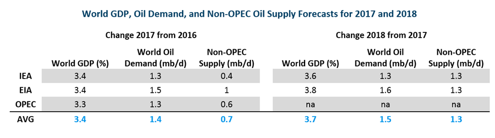World GDP, Oil Demand, and Non-OPEC Oil Supply Forecasts for 2017 and 2018