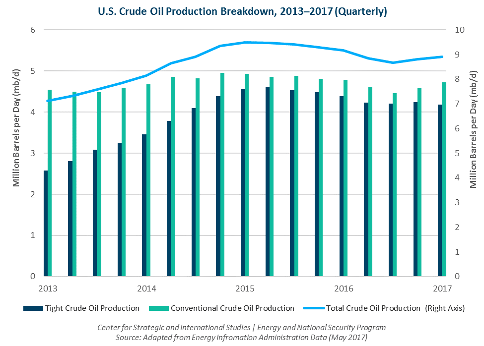 U.S. Crude Oil Production Breakdown, 2013-2017(Quarterly)