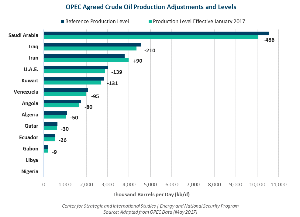 OPEC Agreed Crude Oil Production Adjustments and Levels