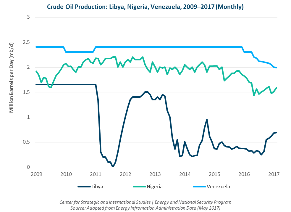 Crude Oil Production: Libya, Nigeria, Venezuela, 2009-2017(Monthly)