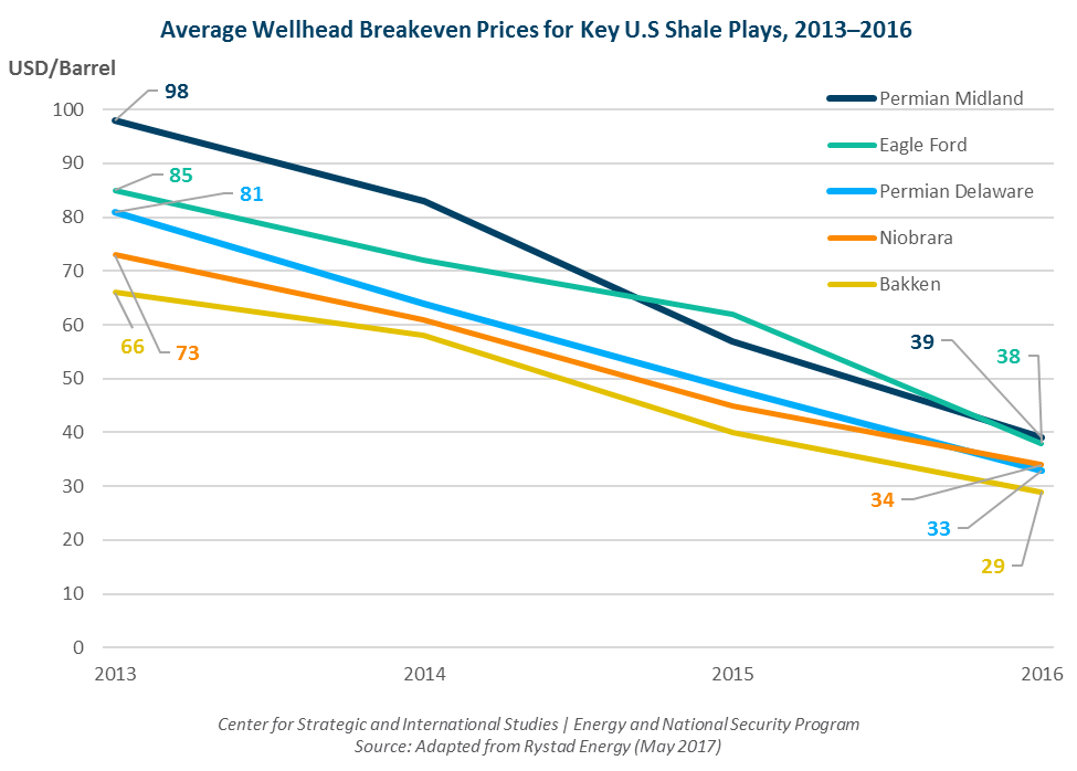 Average Wellhead Breakeven Prices for Key U.S. Shale Plays, 2013-2016 line chart