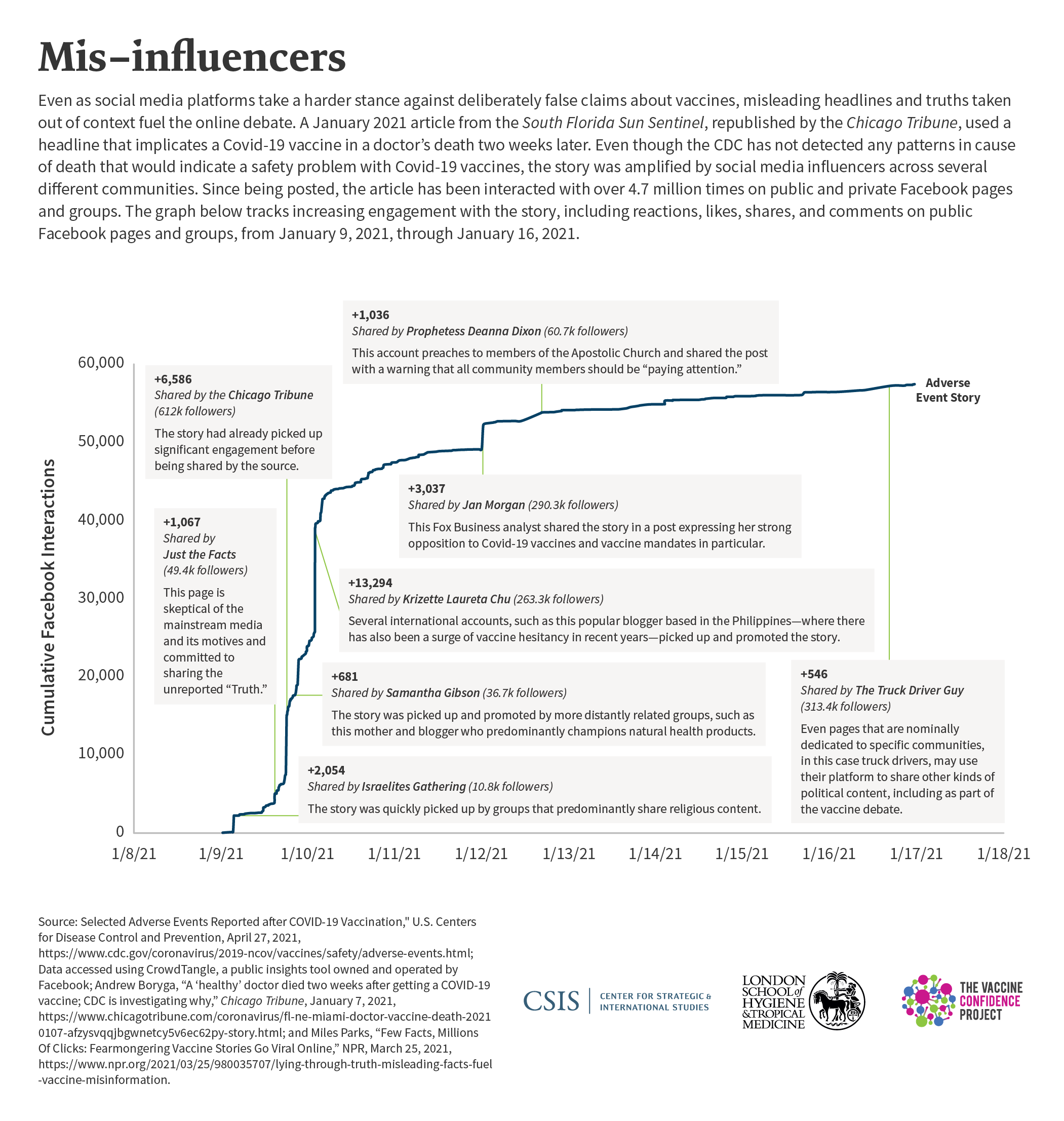 A graphic showing the path of Covid-19 social media misinformation.