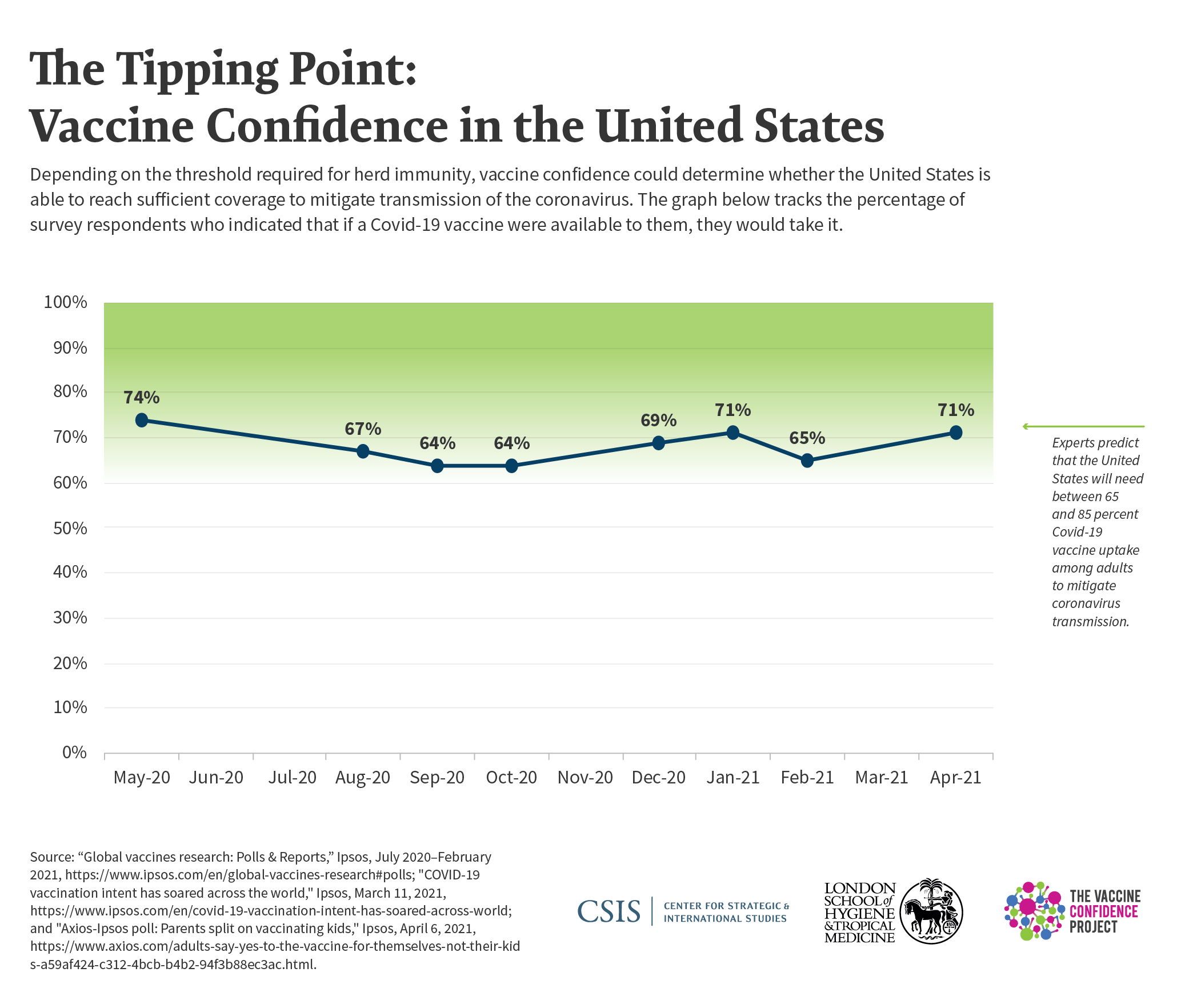 Data Visual of Vaccine Confidence in the US