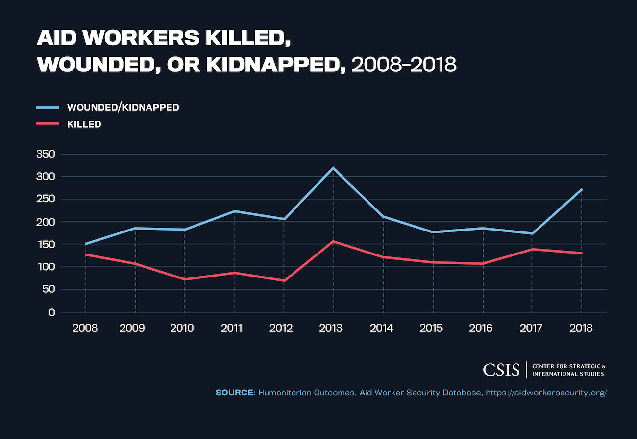 Aid Workers Killed, Wounded, or Kidnapped, 2008-2018 graph