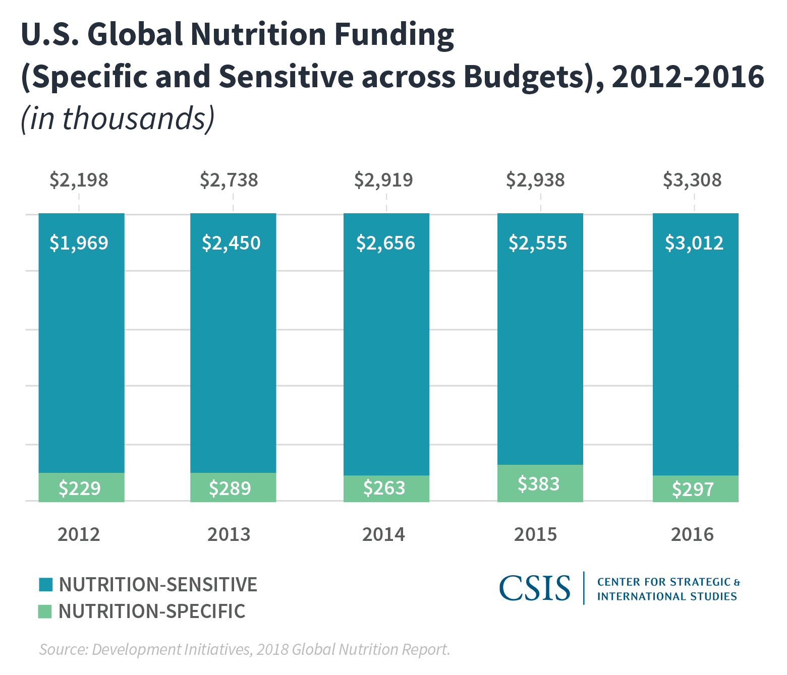 U.S. Global Health Programs Funding (Specific and Sensitive across Budgets),2012-2016