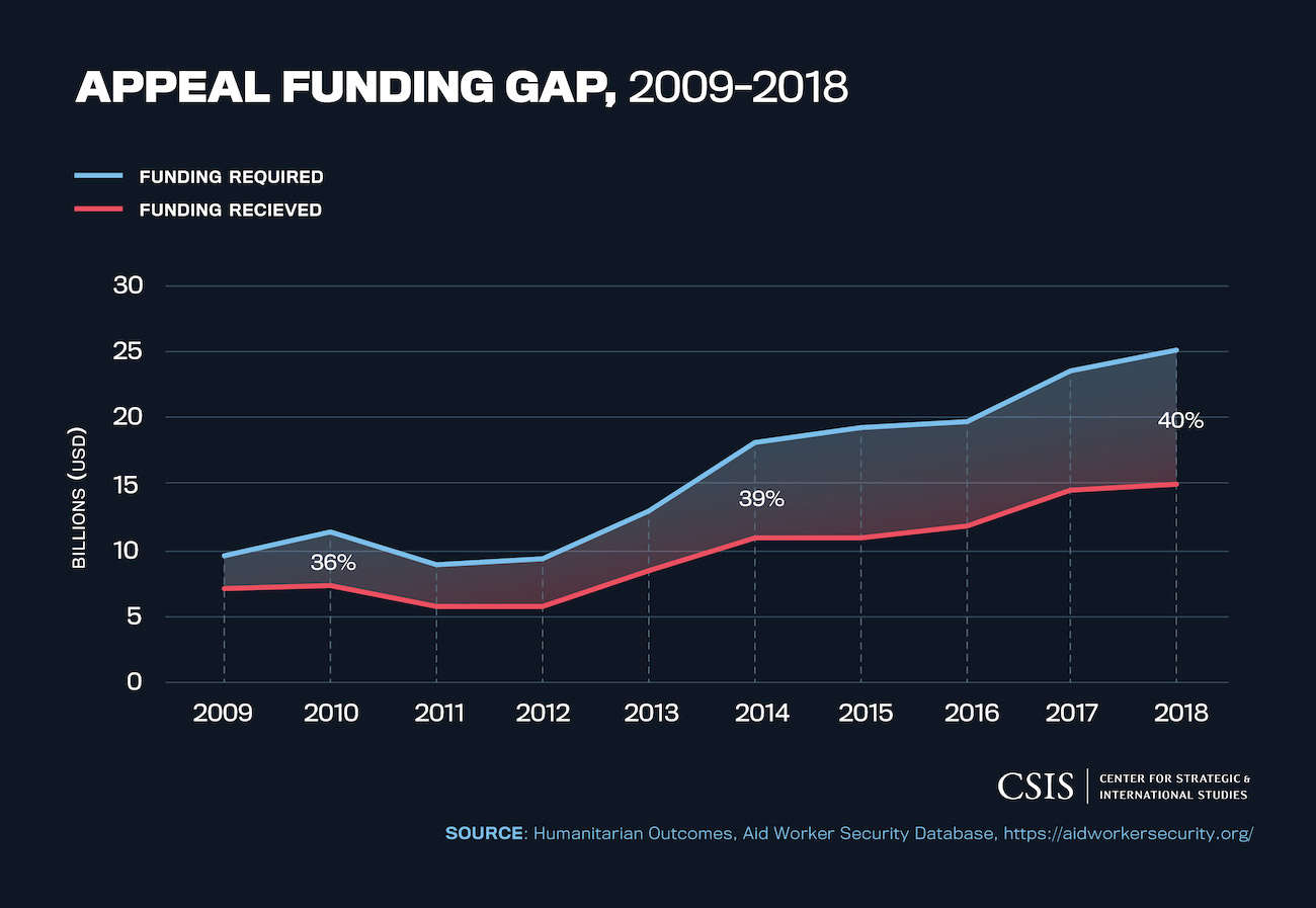 Appeal Funding Gap, 2009-2018 graph