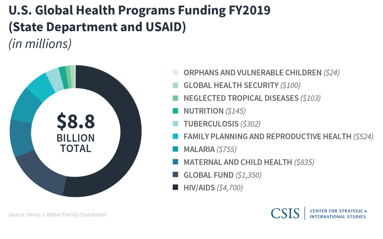 U.S. Global Health Programs Funding FY2019(State Department and USAID)