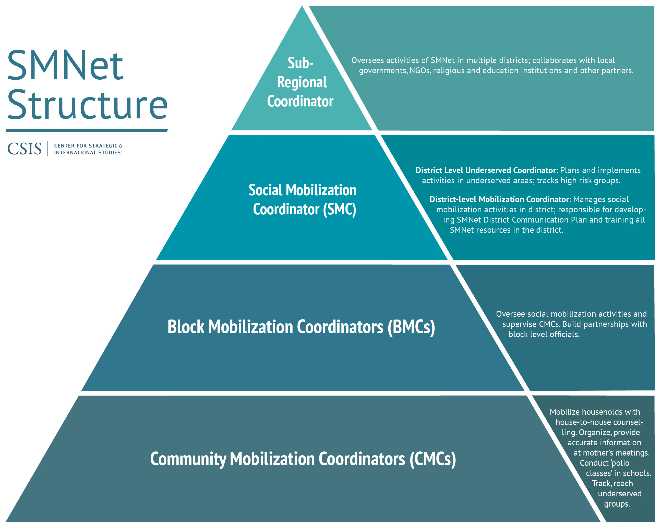 Pyramid illustrating the structure of SMNet