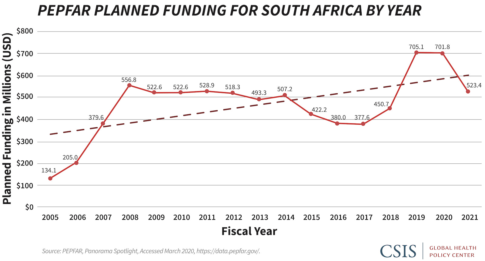 Line graph of Pepfar Planned funding for South Africa by year