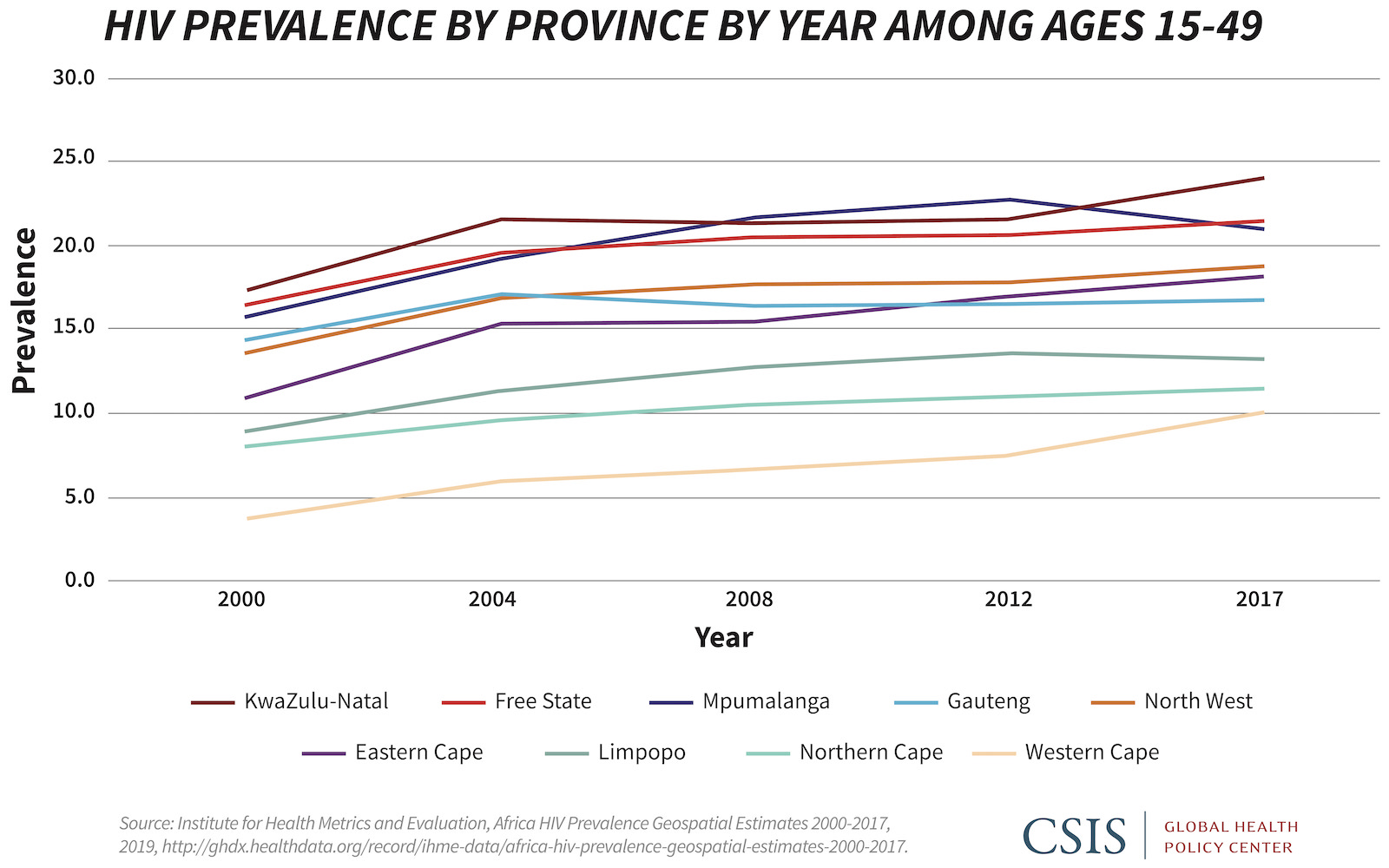 Line graph showing HIV prevalence by province by year among ages 15-49