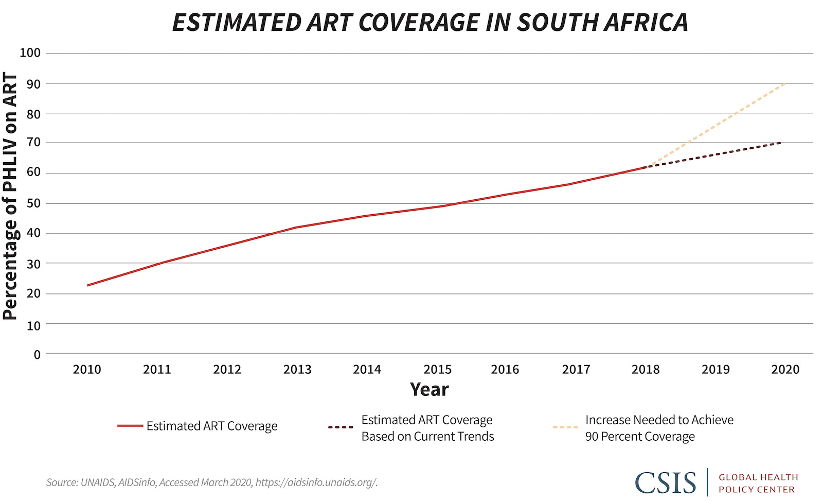 Line graph showing estimated ART coverage in South Africa