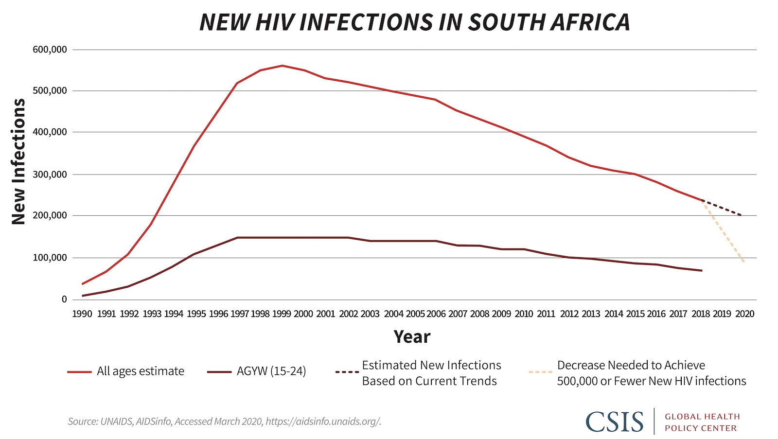 Line graph showing new HIV infections in South Africa