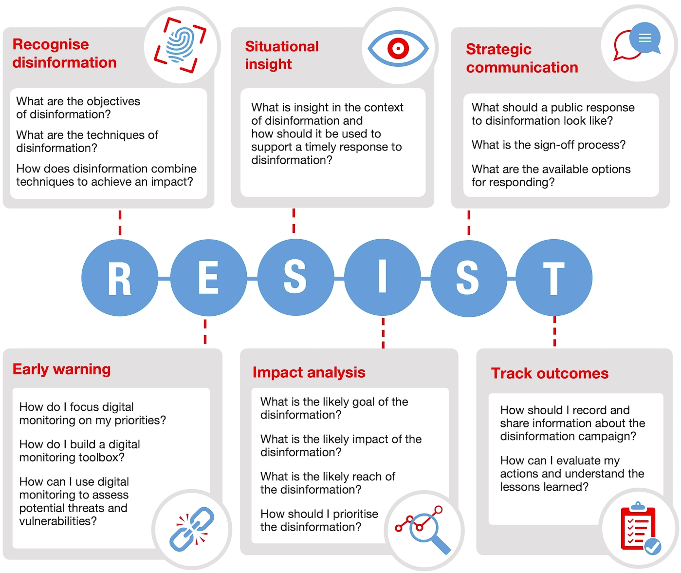 The United Kingdom's 'Resist' framework.