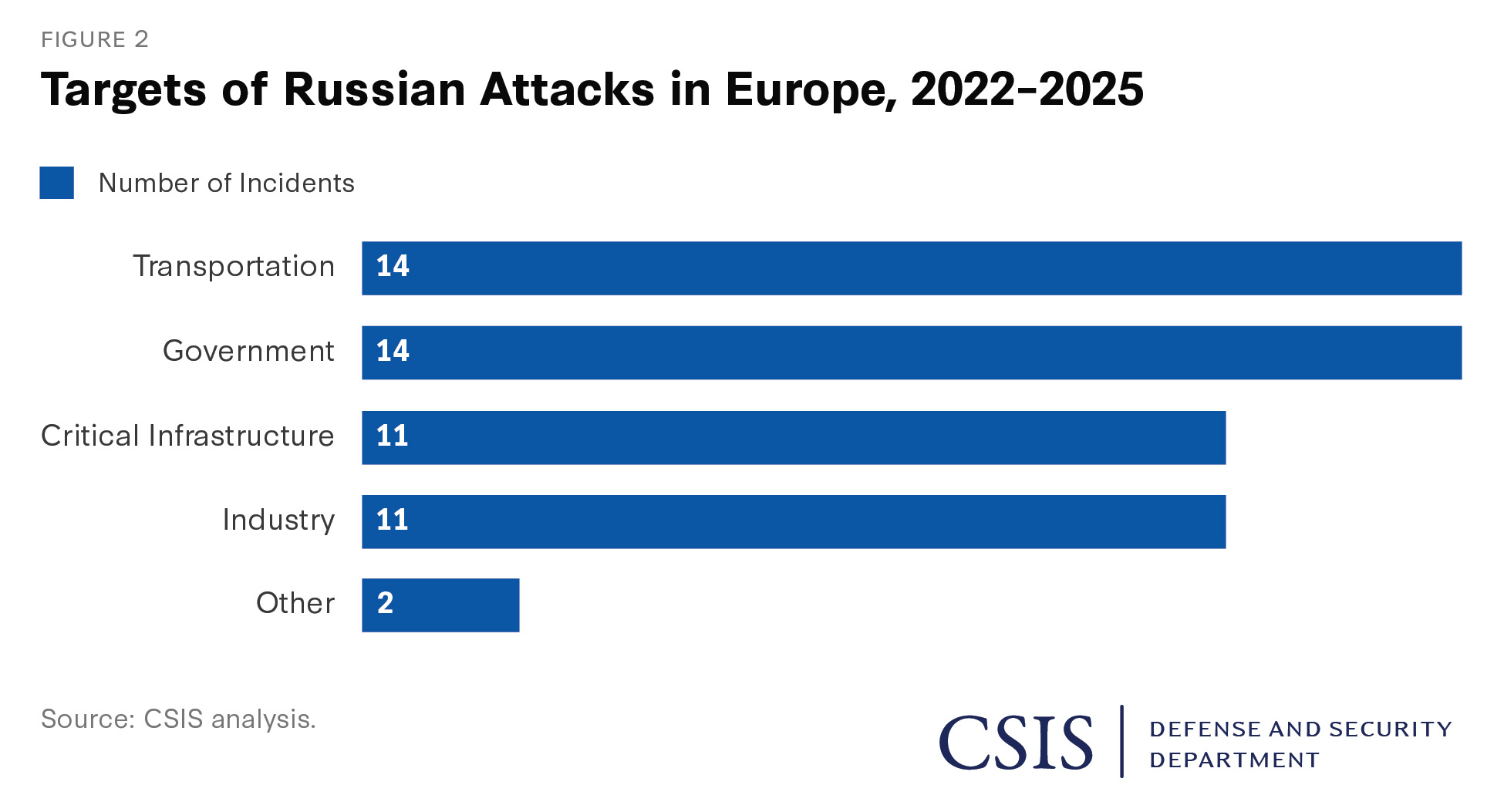 CSIS chart showing Russian sabotage targets in Europe: Transportation 27%, Government 27%, Critical Infrastructure 21%, Industry 21%