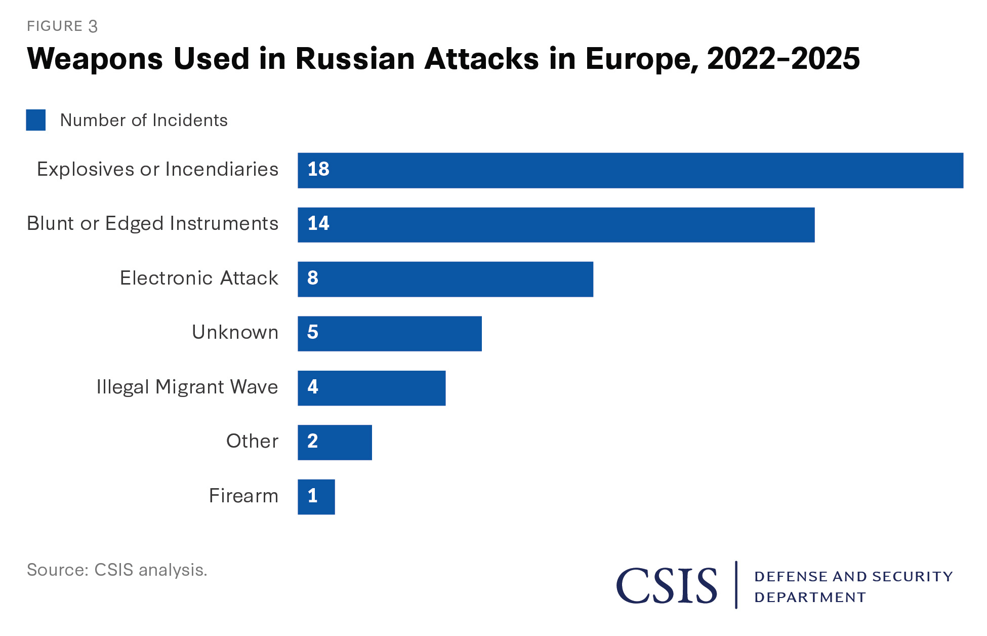 CSIS chart showing Russian sabotage weapons in Europe: Explosives/Incendiaries 35%, Blunt/Edged Instruments 27%, Electronic Attack 15%, Weaponized Immigrants 8%, Firearms 2%