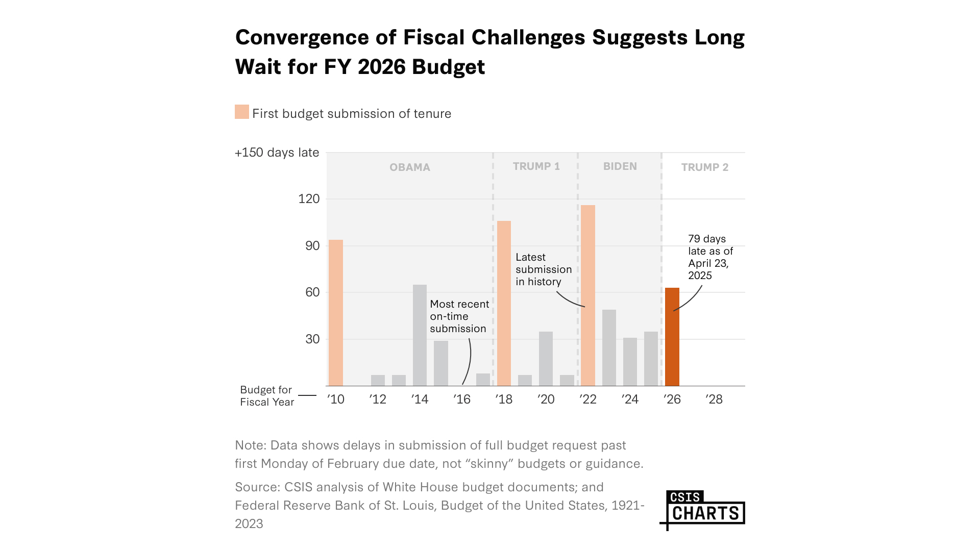 洋書 The Budget-Maximizing Bureaucrat Long Wait for FY 2026 Budget Could Hinder Congressional