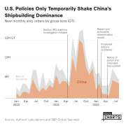 U.S. Policies Only Temporarily Shake China's Shipbuilding Dominance