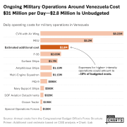 Ongoing Military Operations Around Venezuela Cost $31 Million per Day—$2.8 Million Is Unbudgeted 