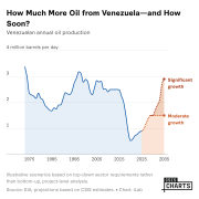 How Much More Oil from Venezuela—and How Soon?
