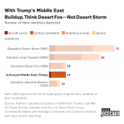 The United States appears poised to attack Iran just eight months after Operation Midnight Hammer. While U.S. military presence in the Middle East is at its highest level since five carrier battle groups assembled at the outset of the 2003 invasion of Iraq, it lacks the size and capabilities needed for major combat operations or regime change. 