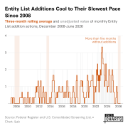 Entity List Additions Cool to Their Slowest Pace Since 2008