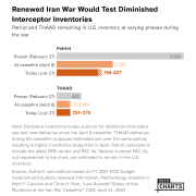 Renewed Iran War would test diminished interceptor inventories  