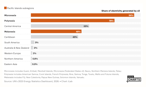 Pacific Island Countries Are Highly Vulnerable to Oil Supply and Pricing 