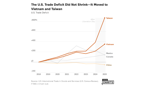 The U.S. Trade Deficit Did Not Shrink—It Moved to Vietnam and Taiwan
