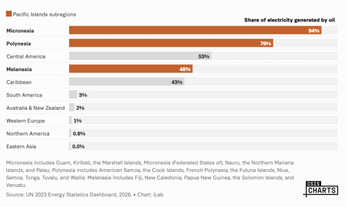 Pacific Island Chart