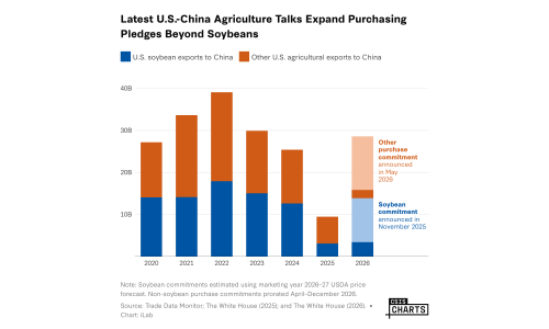 Latest U.S.-China Agriculture Talks Expand Purchasing Pledges Beyond Soybeans