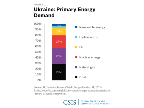 BP, Statistical Review of World Energy