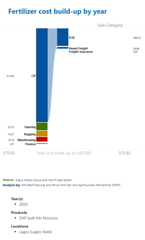 Fertilizer cost build-up by year