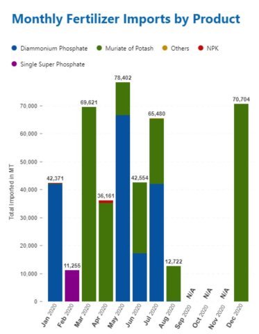Monthly Fertilizer Imports by Product
