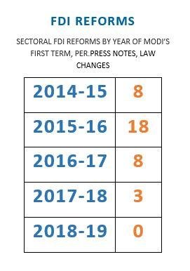 FDI Reforms