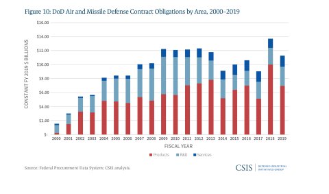What Is DoD Buying?