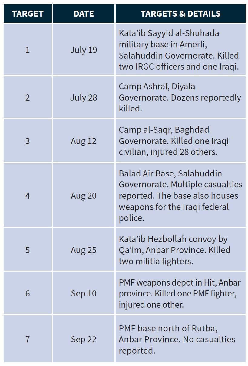 Sources: Author’s compilation, primarily drawn from reports by the Washington Institute, Associated Press, and Al Monitor.