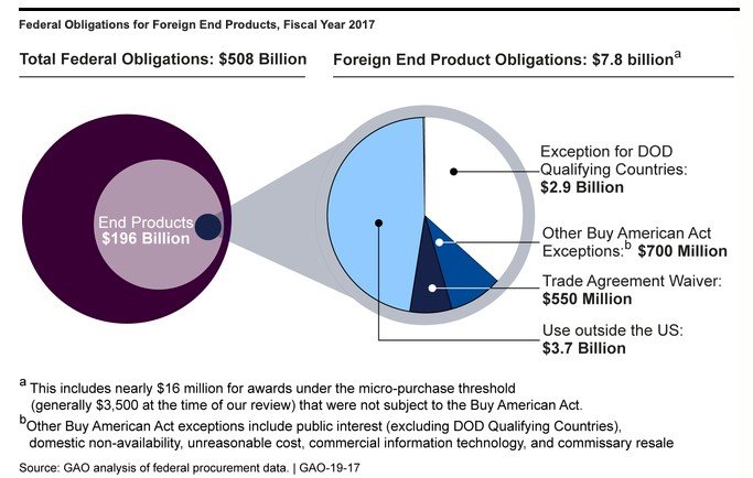 Source: GAO, “What GAO Found,” Buy American Act: Actions Needed to Improve Exception and Waiver Reporting and Selected Agency Guidance (Washington, DC: GAO, 2018), https://www.gao.gov/products/GAO-19-17#summary.