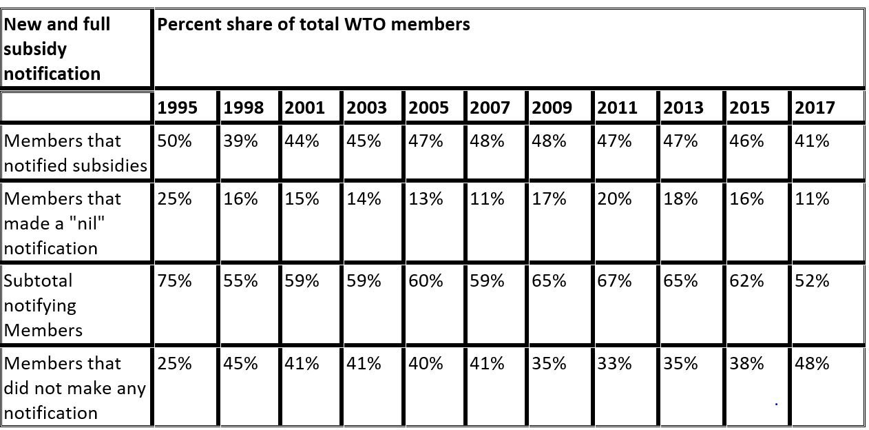 Source: “Notification Provisions under The Agreement on Subsidies and Countervailing Measures, Background Note by the Secretariat, G/SCM/W/546/Rev.10,” (WTO Secretariat).