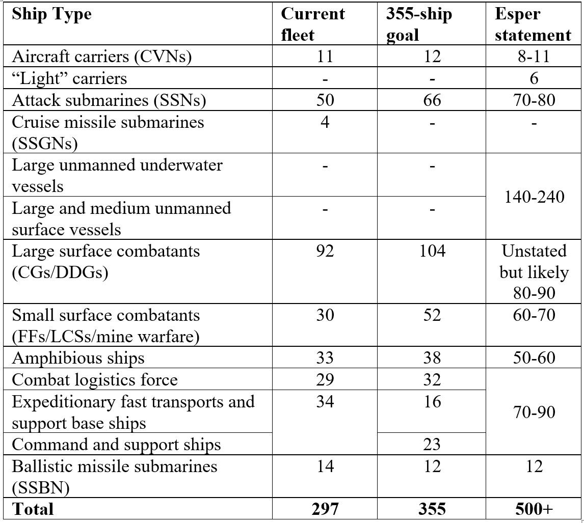 Source: For the size of the current fleet, see Highlights of the Department of the Navy FY 2021 Budget (Washington, DC: Department of Defense, February 10, 2020) Figure 3.2; for the 355 ship goal, see, EXECUTIVE SUMMARY 2016 Navy Force Structure Assessment (FSA) (Washington, DC: Department of Defense, December 14, 2016).