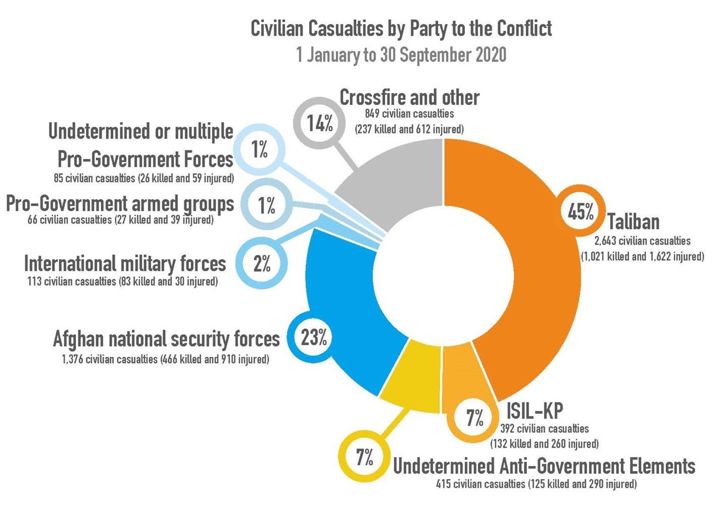 Source: Adapted from UNAMA, “Afghan Peace Talks Fail to Slow Civilian Casualty Toll,” October 27, 2020, https://unama.unmissions.org/afghanistan-peace-talks-fail-slow-civilian-casualty-toll; and UNAMA, “Afghanistan Third Quarter Report on Protection of Civilians in Armed Conflict: 2020,” October 27, 2020, https://unama.unmissions.org/sites/default/files/unama_protection_of_civilians_in_armed_conflict_-_3rd_quarter_report_2020.pdf. 
