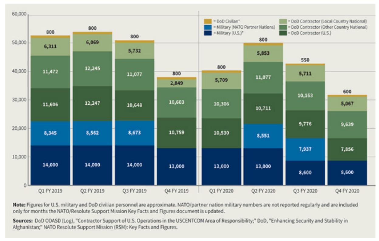 Source: Lead Inspector General (LIG), Report to Congress, Operation Freedom’s Sentinel, July 1-Septembert 30, 2020, p. 37,  https://www.dodig.mil/reports.html/Article/2416225/lead-inspector-general-for-operation-freedoms-sentinel-i-quarterly-report-to-th/.
