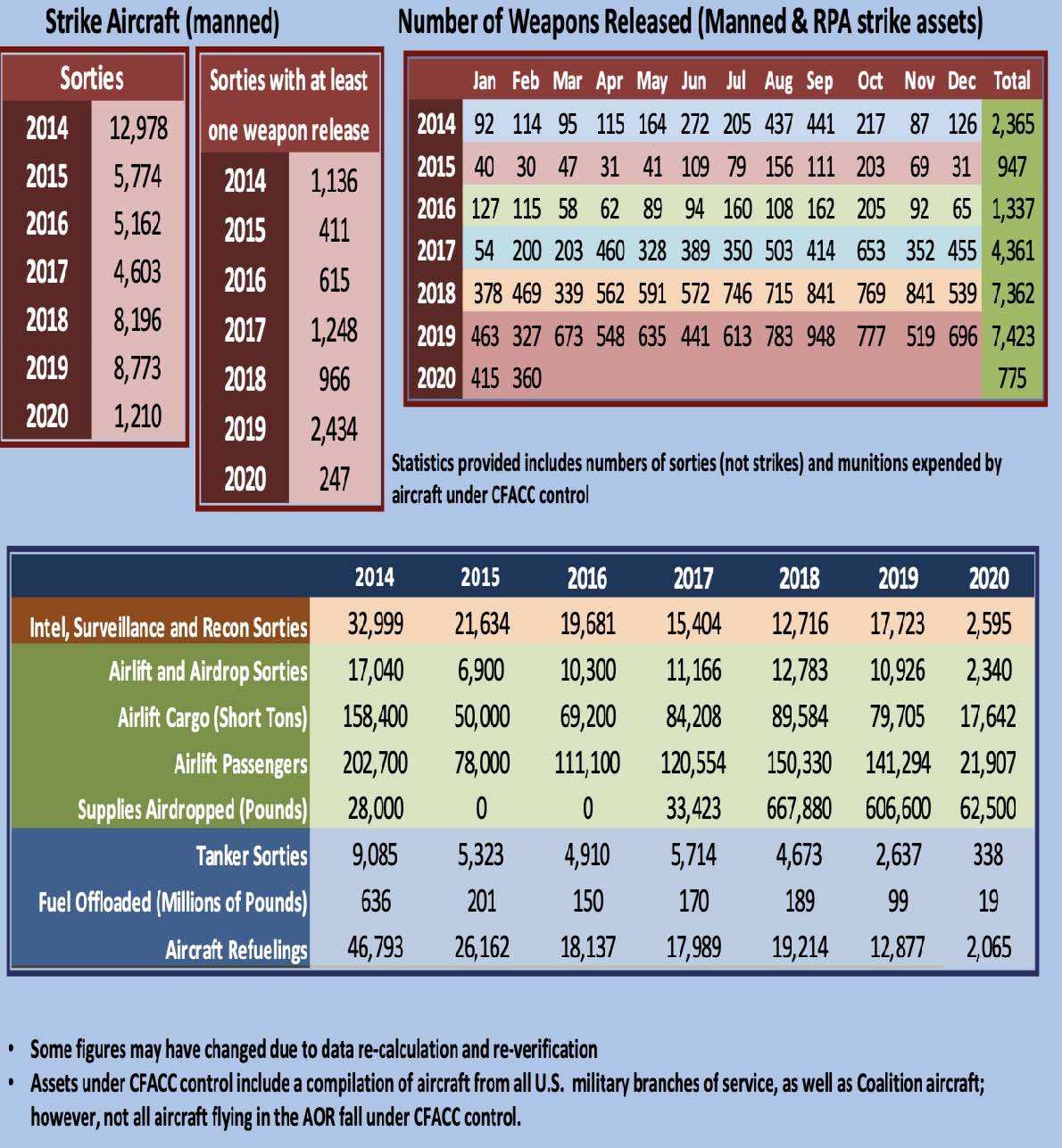 Source: AFCENT(CAOC) Public Affairs, Combined Forces Air Component Commander 2013-2019 Airpower Statistics, February 29, 2020, https://www.afcent.af.mil/Portals/82/Airpower%20Summaries/Feb%202020%20Airpower%20Summary%20FINAL.pdf?ver=2020-03-12-021511-537.