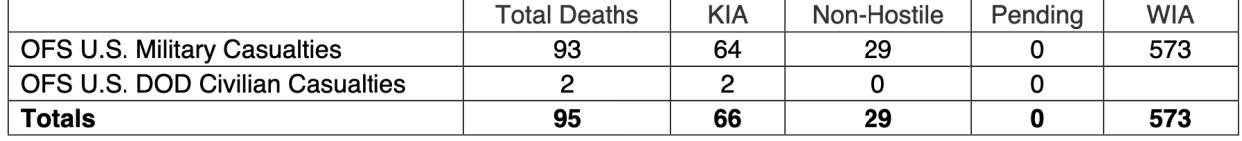 Source: Clayton Thomas, Afghanistan, Background and U.S. Policy, Congressional Research Service, R54818, p. 11, https://www.hsdl.org/?view&did=827316; Department of Defense, Casualty Status as of November 23, 2020, https://www.defense.gov/casualty.pdf.