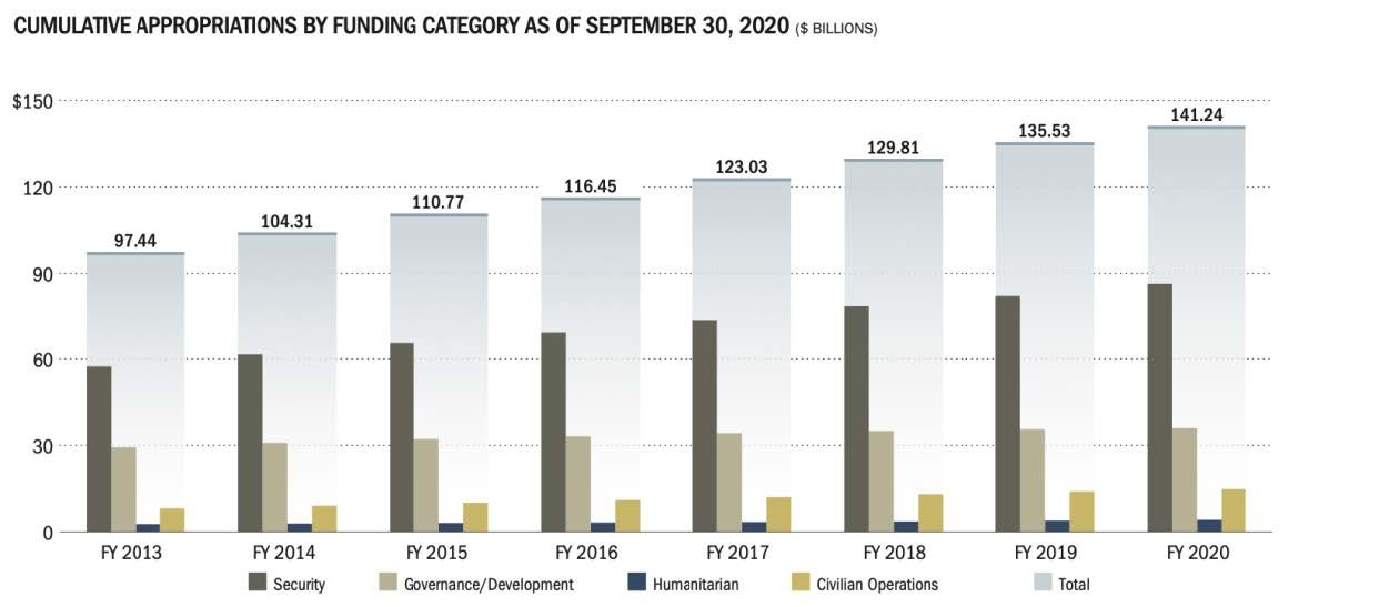 Source: Special Inspector General for Afghan Reconstruction (SIGAR), Report to the United States Congress, October 30, 2020, pp. 46 and 48.