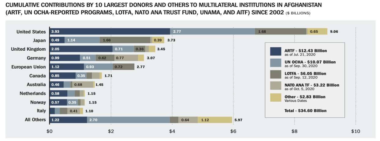 Source: Special Inspector General for Afghan Reconstruction (SIGAR), Report to the United States Congress, October 30, 2020, pp. 50, 54, 56, 57 and 61. No index entries found.